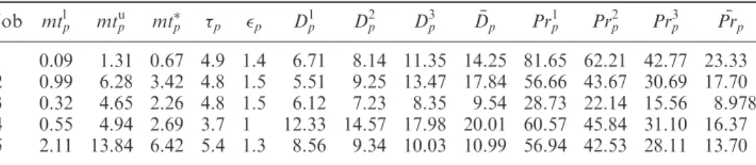 Table 2. Job data used in the example.