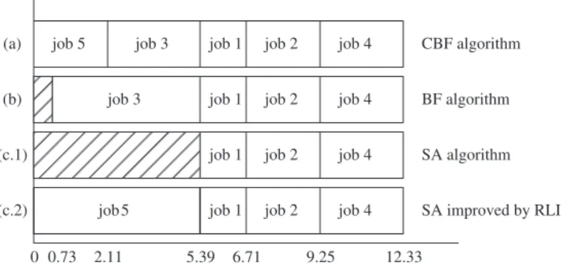 Figure 4. Gantt chart for schedules constructed by diﬀerent algorithms.
