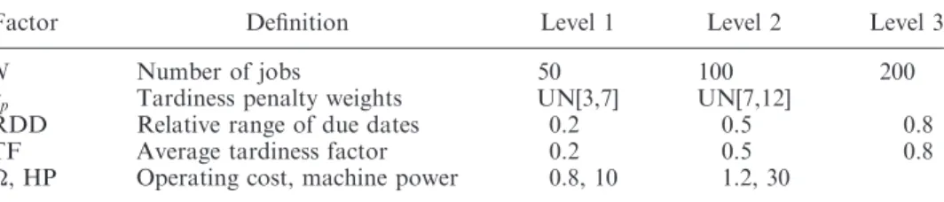 Table 3. Experimental design factors.