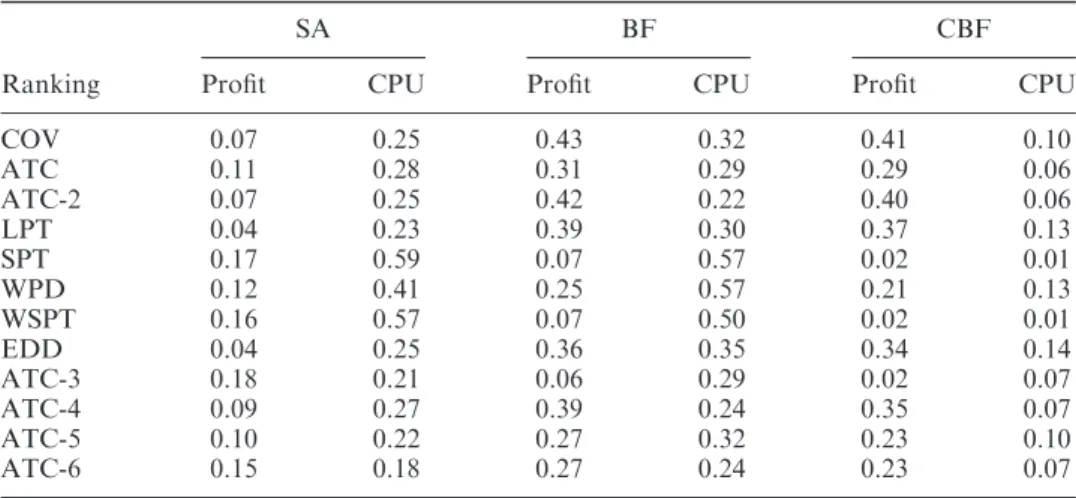 Table 4. Summary of total proﬁt values after initial scheduling.