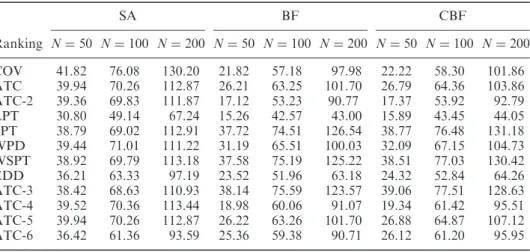 Table 6. Averages for the number of scheduled jobs.