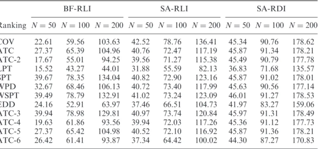 Table 7. Performance of ranking rules under the Schedule-ahead algorithm.