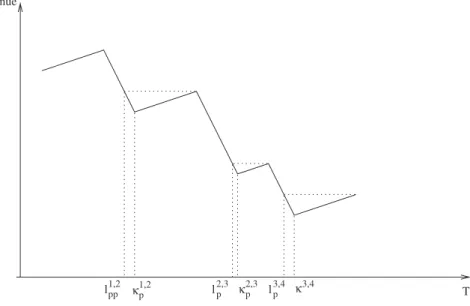 Figure 2. Critical points and same revenue points.