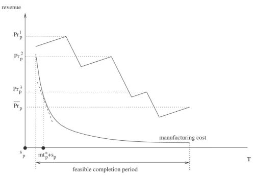 Figure 3. Critical processing time.
