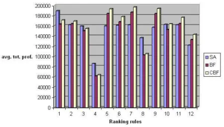 Figure 6.1: Average values for total profit at the initial schedule