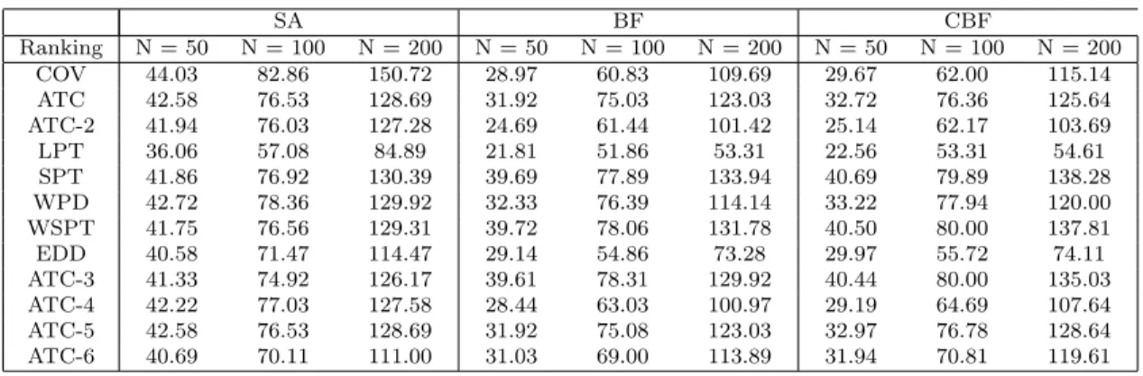 Table 6.7: Averages for the maximum number of scheduled jobs for all factor combinations