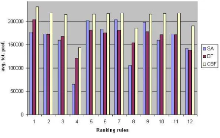 Figure 6.2: Average values for total profit after improvement
