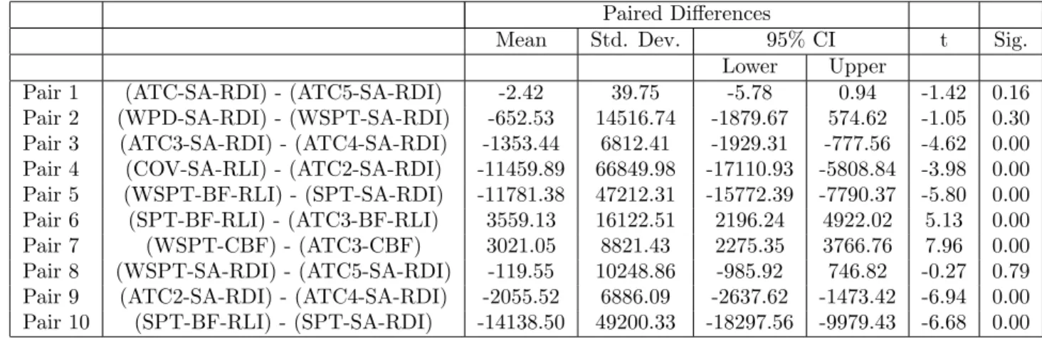 Table 6.18: ANOVA for results of best algorithms for all factors