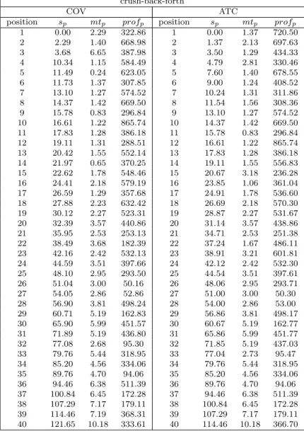 Table 5.5: Schedule obtained by crush-back-forth algorithm