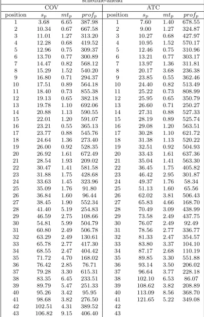 Table 5.6: Schedule obtained by schedule-ahead algorithm