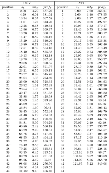 Table 5.9: Schedule obtained by schedule-ahead and rankless-insertion algorithms