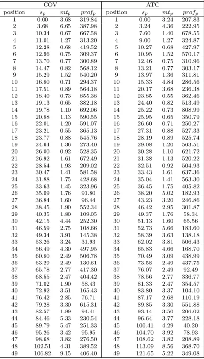Table 5.10: Schedule obtained by schedule-ahead and ranked-insertion algorithms