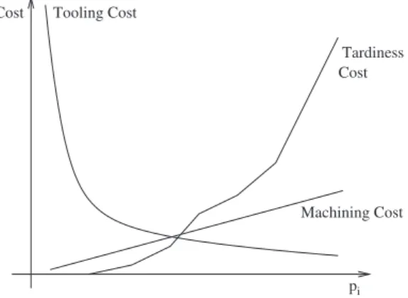Fig. 1. Cost components for each job.