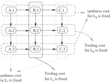 Fig. 5. Possible combinations of locations of ranges for two tardiness lines and information about cost components corresponding to each line.