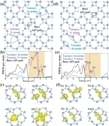 FIG. 8. Analysis of projected densities of states and isosurfaces of the charge densities of the states, which give rise to specific peaks near the fundamental band gap upon the creation of a pair of Ga-N vacancies in SL so-GaN