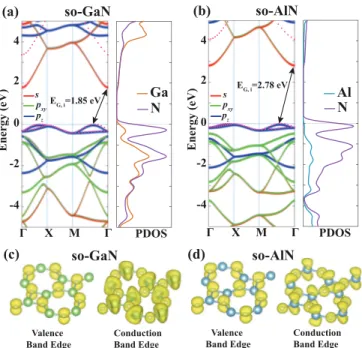 FIG. 4. (a) Electronic energy band structure of so-GaN and the densities of states projected on constituent Ga and N atoms