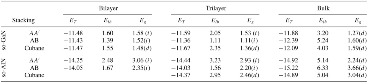 TABLE IV. Energetics, average layer binding energy, and fundamental band gaps of BL, TL, and 3D layered structures of so-GaN and so-AlN formed by different stacking of corresponding planar SLs