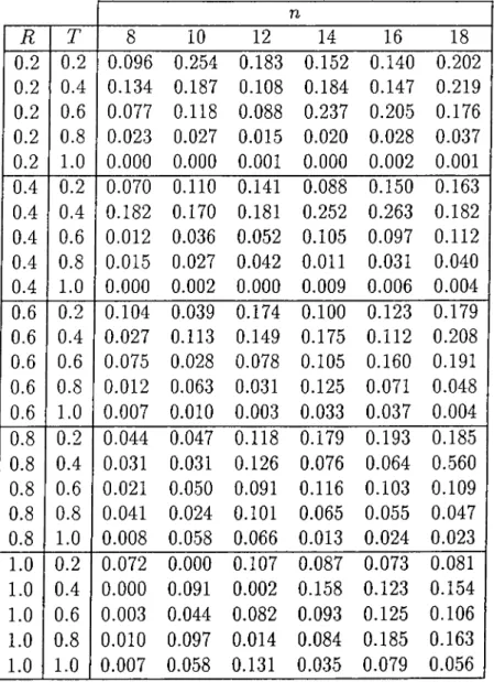 Table  3.5:  Average relative errors  of 5 problems for every pair of R and  T values  for  every  n  value for  H EU R.
