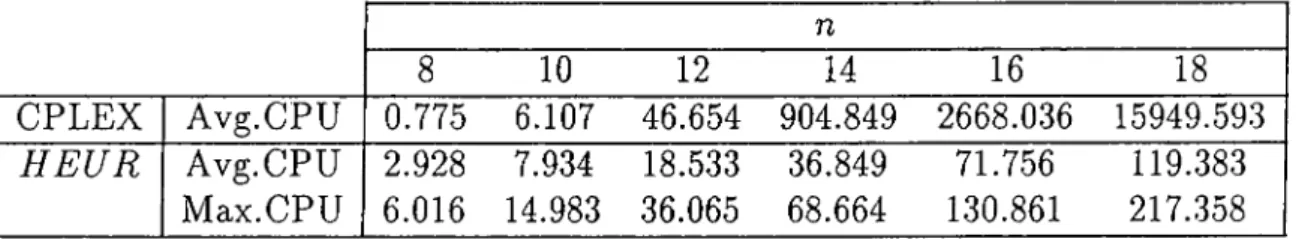 Table  3.6:  CPU  times  (in  seconds)  of the  problems  for  different  n  values.