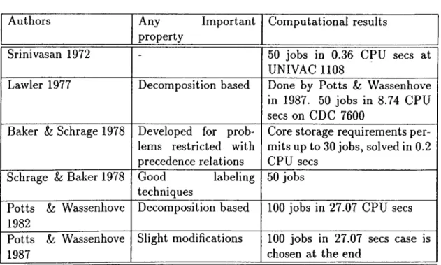 Table  2.1;  Table of Dynamic Programming  Based  Exaict  Algorithms In  1978,  Baker  and  Schräge  gave  two  algorithms  on  this  topic