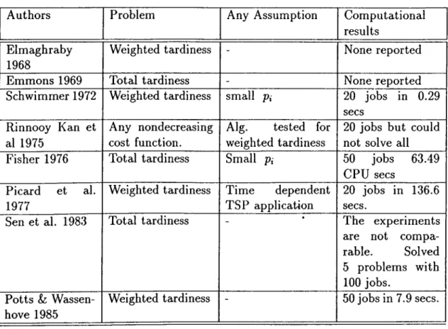 Table  2.2:  Table of Branch  Sz  Bound  Algorithms