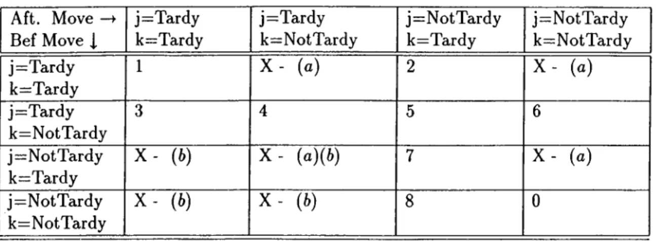 Table  3.1:  Table for  tardiness  changes  after  an  interchange