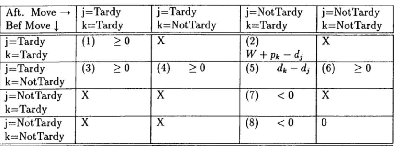 Table  3.2:  Tardiness  changes  after  an  interchange