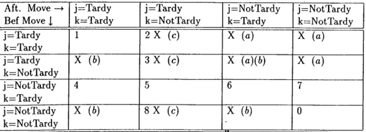 Table  3.4:  Tardiness  changes  after  a movement