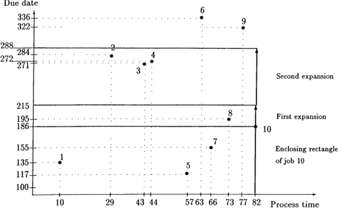 Figure  3.4:  Graph  for  the  illustration of enclosing  rectangle
