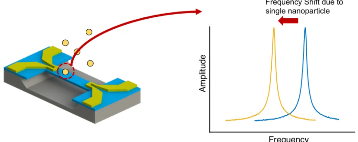 Figure 1.1: A single nanoparticle landing on a nanomechanical resonator causes a frequency shift at the resonance frequency