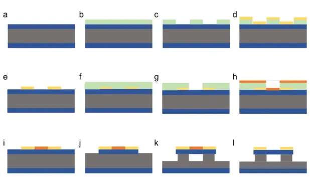 Figure 2.1: Fabrication steps of the doubly clamped beam nanomechanical res- res-onators.