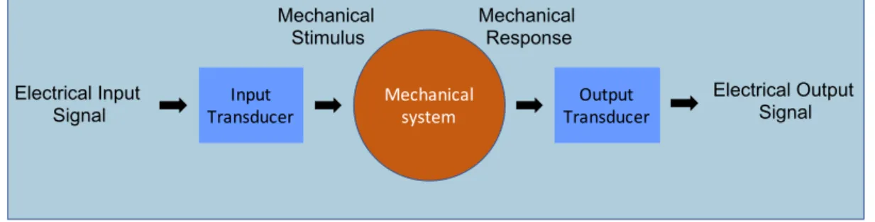Figure 2.3: Transduction scheme of the NEMS resonator. Actuation and detec- detec-tion of the modetec-tion are obtained by the transducers which convert the mechanical motion to electrical signal and vica versa.