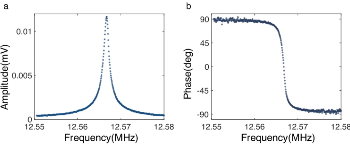 Figure 2.6: First resonance mode of the NEMS resonator obtained by thermoelas- thermoelas-tic actuation and piezoresistive detection methods