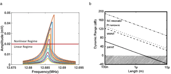 Figure 2.7: (a) Nonlinear regime provides better signal and wider operational range for NEMS resonators