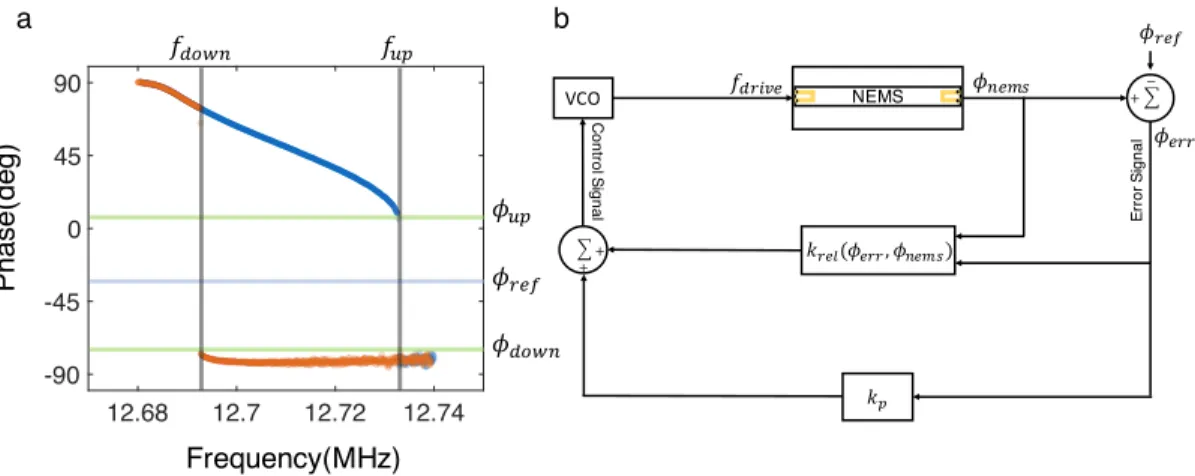 Figure 3.3: (a) Nonlinear phase response of the resonator is demonstrated with the boundaries of the bistable regime