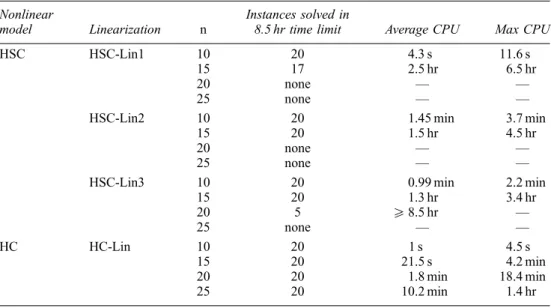 Figure 2 Optimal hub locations and allocations for a ¼ 0:4 and (a) b ¼ 2401, (b) b ¼ 2099, (c) b ¼ 1881, and (d) b ¼ 1597.