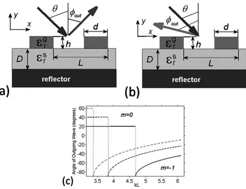 Fig. 23.8 Schematics of reflector-backed single-layer grating with (a) zero-order and (b) first- first-order outgoing beam; two periods over x are shown; (c)  out vs kL at  D 20 ı (solid line),  D 40 ı (dashed line), and  D 60 ı (dash-dotted line) in c
