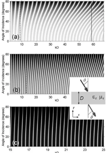 Fig. 23.1 Transmittance in .kD; /-plane for Fabry–Perot etalon at (a) " r D 2:1, (b) " r D 5:8, (c) " r D 60; black and white colors correspond to T D 0 and T D 1, respectively; different ranges of kD-variation are used in (a, b) and (c) to sh