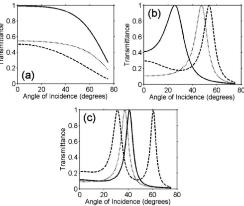Fig. 23.2 Transmittance vs  at fixed kD for Fabry–Perot etalon with (a) kD D 2 and " r D 2:1 (solid line), " r D 5:8 (dashed line), " r D 11:9 (dotted line); (b) kD D 27 and " r D 16:3 (dashed line), " r D 35:4 (solid line), " r D 