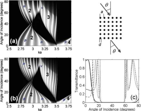 Fig. 23.3 Transmittance for slabs of PhC with " PhC r D 11:9, d=a D 0:45 (a, b) in .ka; /-plane at (a) N D 6 and (b) N D 10; and (c) as a function of  at ka D 3:269 (solid line) and ka D 2:751 (dashed line), N D 6, and at ka D 2:675 (dash-dotted line