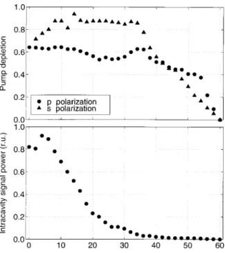 Figure 3 shows the intracavity signal power and the depletion of the p- and s-polarized components of the pump as functions of the polarization angle