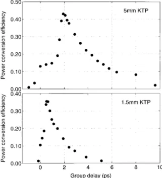 Figure 5 shows the power-conversion efficiency of the SF-OPO as a function of the group delay between the  or-thogonally polarized pump components at the entrance of the crystal