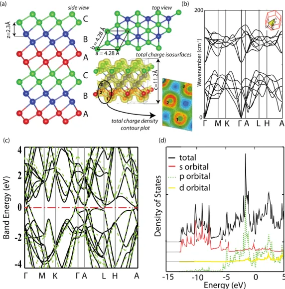 FIG. 1. (Color online) Results of ab initio calculations on the 3D bulk crystal of Sb with trigonal and hexagonal lattice