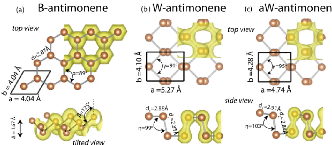 FIG. 2. (Color online) 2D, single-layer structures of antimony. (a) The equilibrium 2D crystalline structure of buckled honeycomb structure, i.e., B-antimonene, with hexagonal lattice