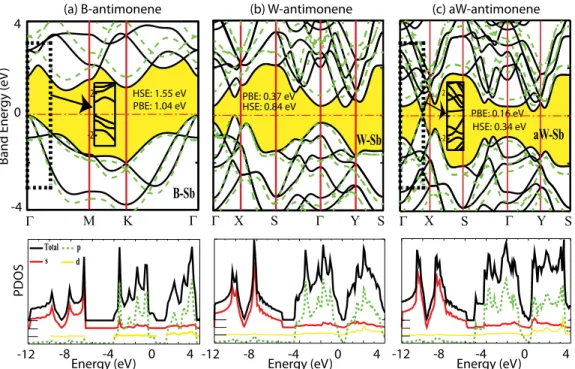 FIG. 4. (Color online) The electronic band structure together with the total and orbital projected densities of states of the single-layer antimonene phases