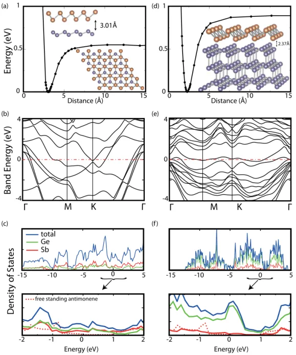 FIG. 5. (Color online) (a) The optimized atomic structure and binding interaction of B-antimonene grown on germanene surface (i.e., graphene-like structure of Ge atoms)