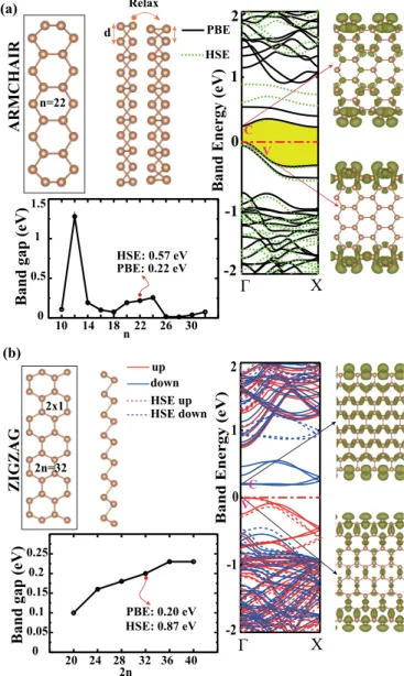 FIG. 7. (Color online) (a) The primitive unit cell, optimized atomic configuration, and energy band structure of the armchair B-antimonene nanoribbon