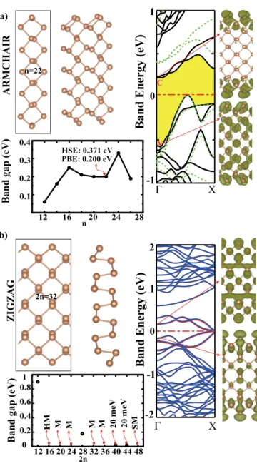 FIG. 8. (Color online) (a) The primitive unit cell having n Sb atoms, optimized atomic structure, and the energy band structure of the armchair aW-antimonene nanoribbon