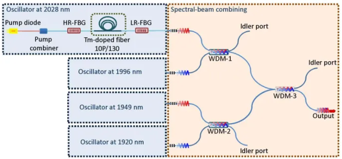 Figure 1. One of the continuous-wave fiber oscillator setups for spectral-beam combining and the schematic diagram of the      spectral Beam-combining setup