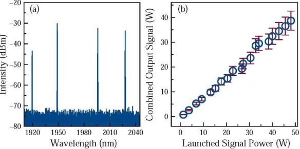 Figure 3. (a) Spectral power distribution at signal output port of WDM3. (b) Output power at signal output port of  WDM3 with respect to input power